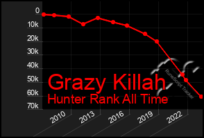 Total Graph of Grazy Killah