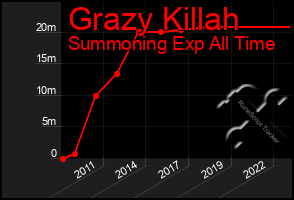 Total Graph of Grazy Killah