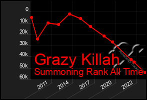 Total Graph of Grazy Killah