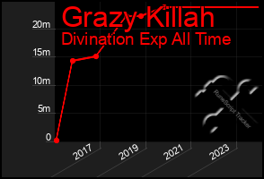 Total Graph of Grazy Killah