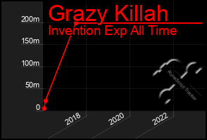 Total Graph of Grazy Killah