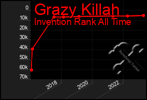 Total Graph of Grazy Killah