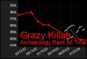 Total Graph of Grazy Killah