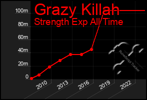 Total Graph of Grazy Killah