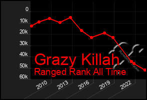 Total Graph of Grazy Killah