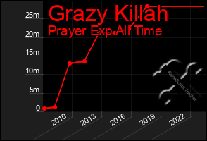 Total Graph of Grazy Killah