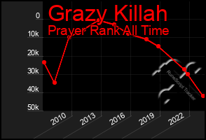 Total Graph of Grazy Killah