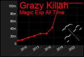 Total Graph of Grazy Killah