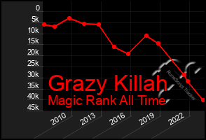 Total Graph of Grazy Killah