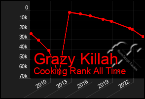 Total Graph of Grazy Killah