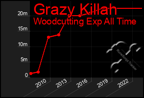 Total Graph of Grazy Killah