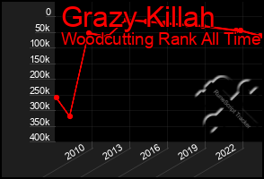 Total Graph of Grazy Killah