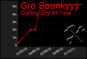 Total Graph of Gre Spunkyyy