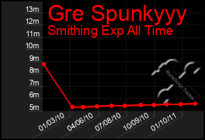 Total Graph of Gre Spunkyyy