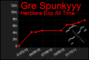 Total Graph of Gre Spunkyyy