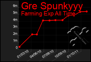 Total Graph of Gre Spunkyyy