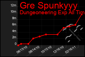 Total Graph of Gre Spunkyyy