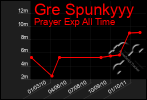 Total Graph of Gre Spunkyyy