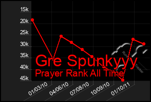 Total Graph of Gre Spunkyyy