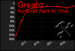 Total Graph of Greahz