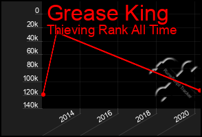 Total Graph of Grease King