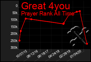 Total Graph of Great 4you