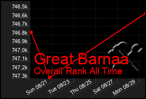 Total Graph of Great Barnaa