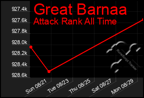 Total Graph of Great Barnaa