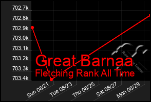 Total Graph of Great Barnaa