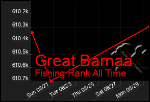 Total Graph of Great Barnaa