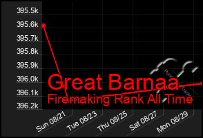 Total Graph of Great Barnaa