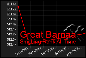 Total Graph of Great Barnaa