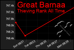 Total Graph of Great Barnaa