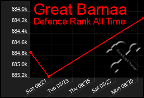 Total Graph of Great Barnaa