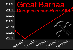 Total Graph of Great Barnaa