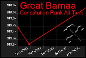Total Graph of Great Barnaa