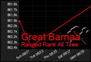 Total Graph of Great Barnaa