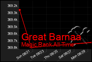 Total Graph of Great Barnaa