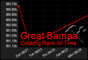 Total Graph of Great Barnaa