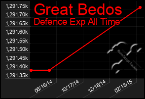 Total Graph of Great Bedos