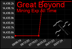 Total Graph of Great Beyond