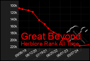Total Graph of Great Beyond