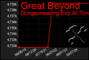 Total Graph of Great Beyond