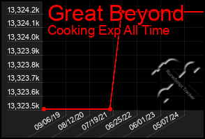 Total Graph of Great Beyond