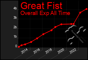 Total Graph of Great Fist