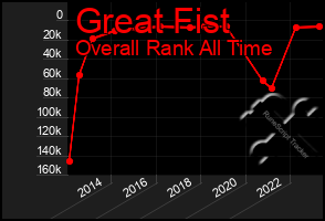 Total Graph of Great Fist