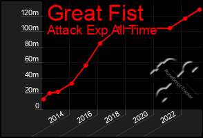 Total Graph of Great Fist