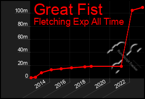 Total Graph of Great Fist