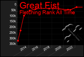 Total Graph of Great Fist