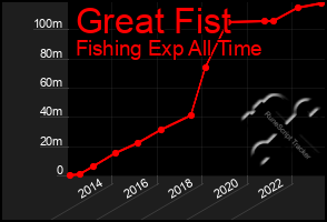 Total Graph of Great Fist